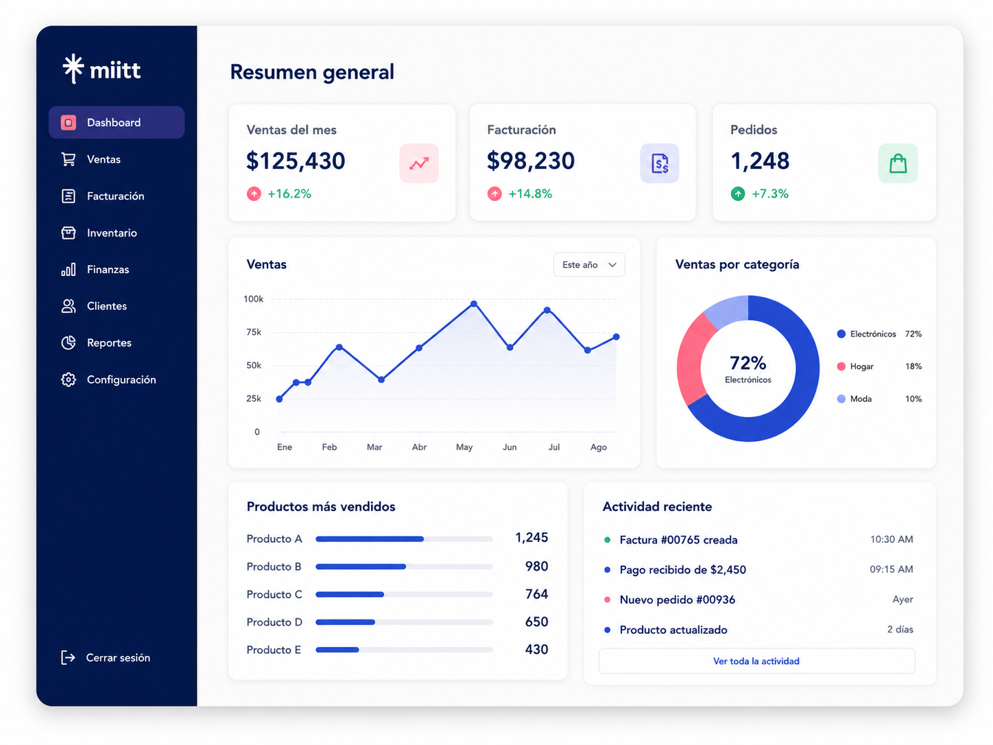 Dashboard de control MIITT